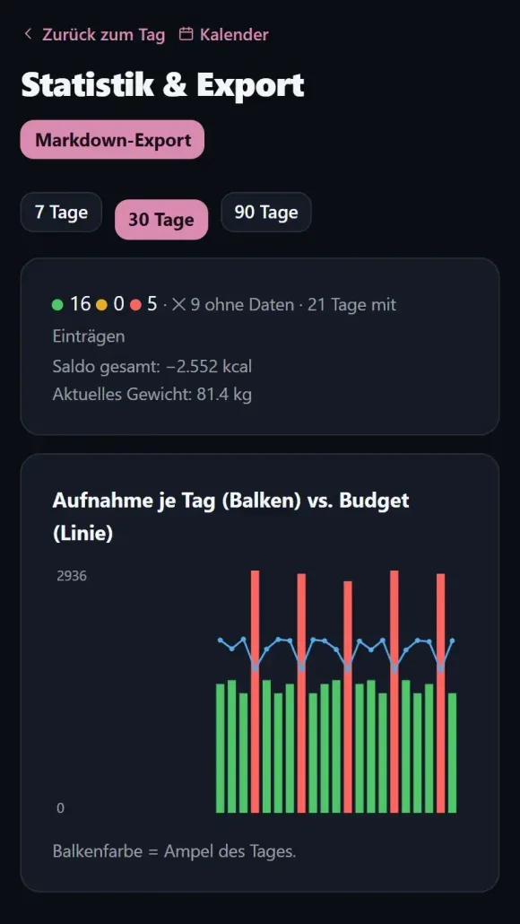 WeightSonar: Statistik mit Balken je Tag und Budget-Linie über 30 Tage